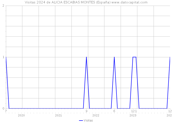 Visitas 2024 de ALICIA ESCABIAS MONTES (España) 