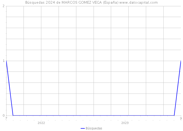 Búsquedas 2024 de MARCOS GOMEZ VEGA (España) 