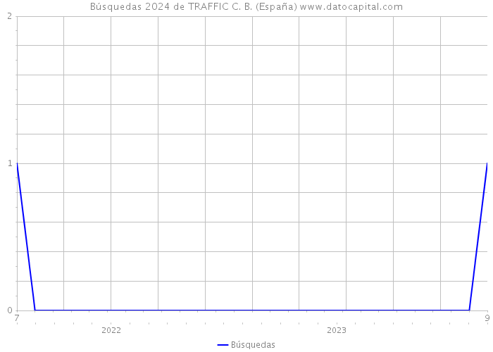 Búsquedas 2024 de TRAFFIC C. B. (España) 