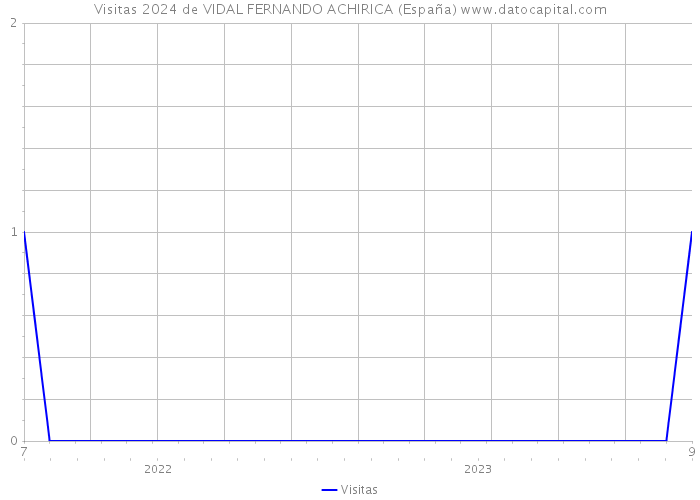 Visitas 2024 de VIDAL FERNANDO ACHIRICA (España) 