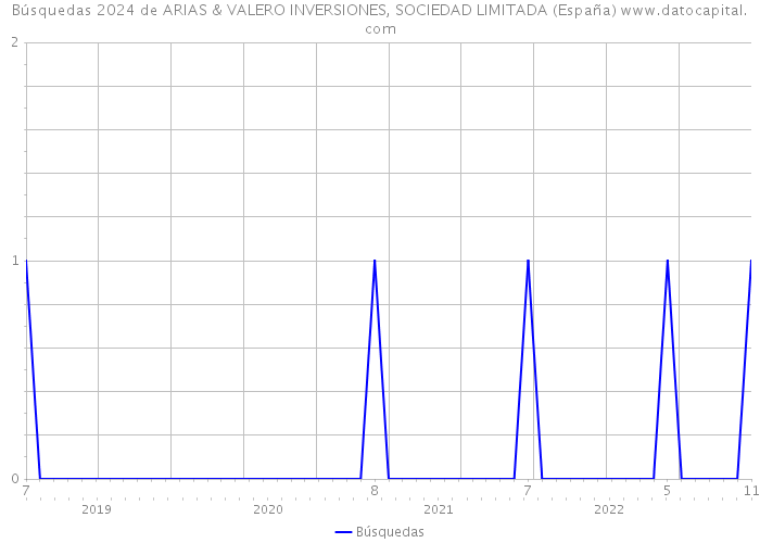 Búsquedas 2024 de ARIAS & VALERO INVERSIONES, SOCIEDAD LIMITADA (España) 