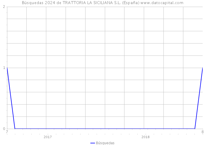 Búsquedas 2024 de TRATTORIA LA SICILIANA S.L. (España) 