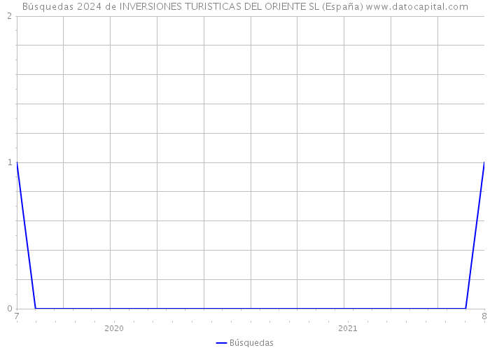 Búsquedas 2024 de INVERSIONES TURISTICAS DEL ORIENTE SL (España) 