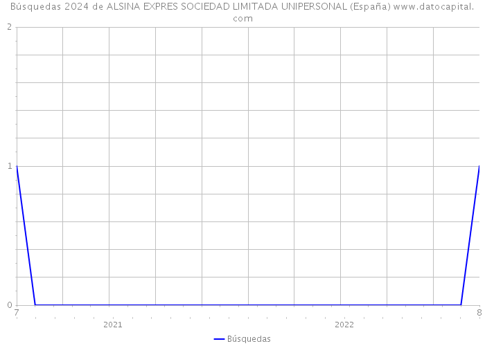 Búsquedas 2024 de ALSINA EXPRES SOCIEDAD LIMITADA UNIPERSONAL (España) 