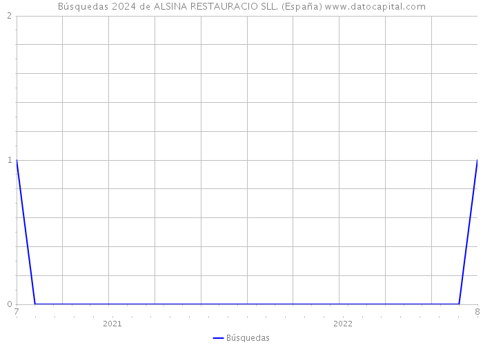 Búsquedas 2024 de ALSINA RESTAURACIO SLL. (España) 