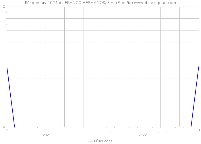 Búsquedas 2024 de FRANCO HERMANOS, S.A. (España) 