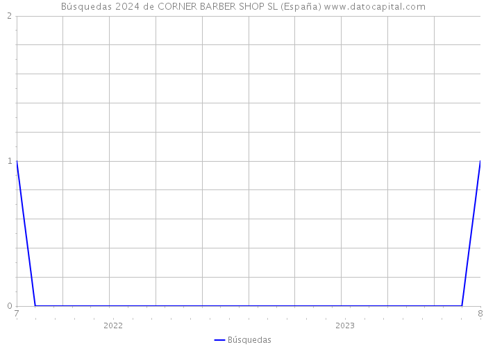 Búsquedas 2024 de CORNER BARBER SHOP SL (España) 