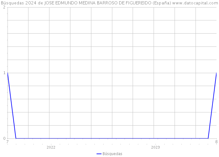Búsquedas 2024 de JOSE EDMUNDO MEDINA BARROSO DE FIGUEREIDO (España) 