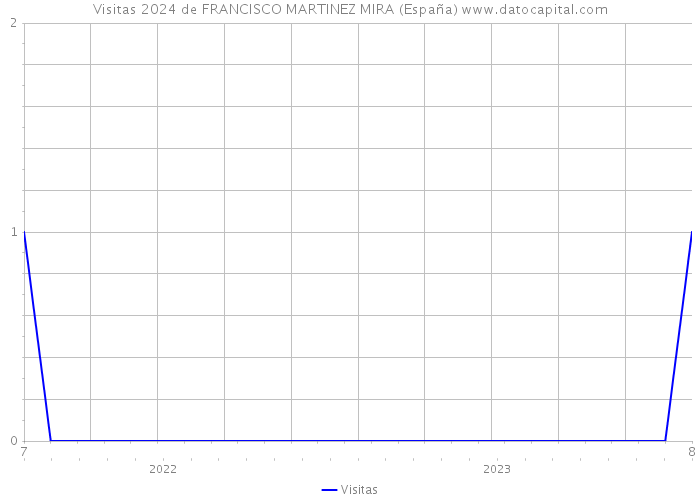 Visitas 2024 de FRANCISCO MARTINEZ MIRA (España) 