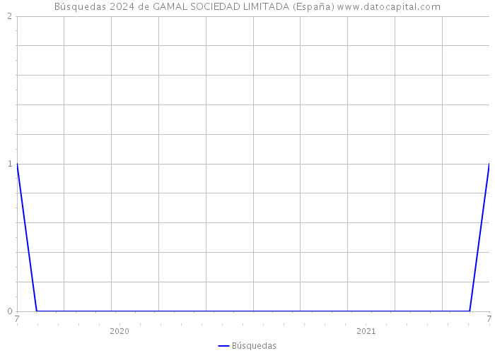 Búsquedas 2024 de GAMAL SOCIEDAD LIMITADA (España) 