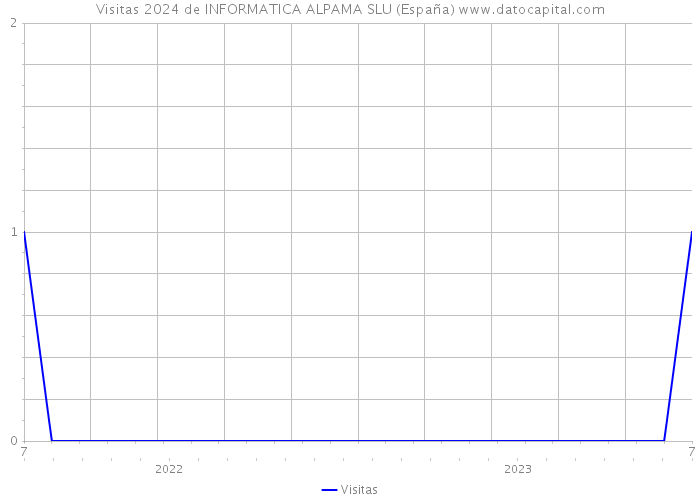 Visitas 2024 de INFORMATICA ALPAMA SLU (España) 