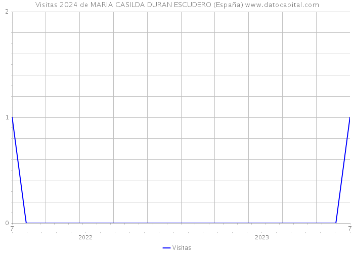 Visitas 2024 de MARIA CASILDA DURAN ESCUDERO (España) 
