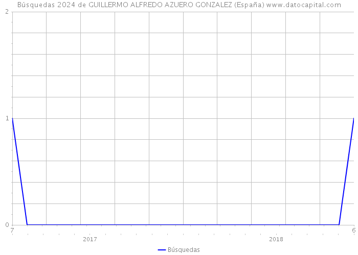 Búsquedas 2024 de GUILLERMO ALFREDO AZUERO GONZALEZ (España) 