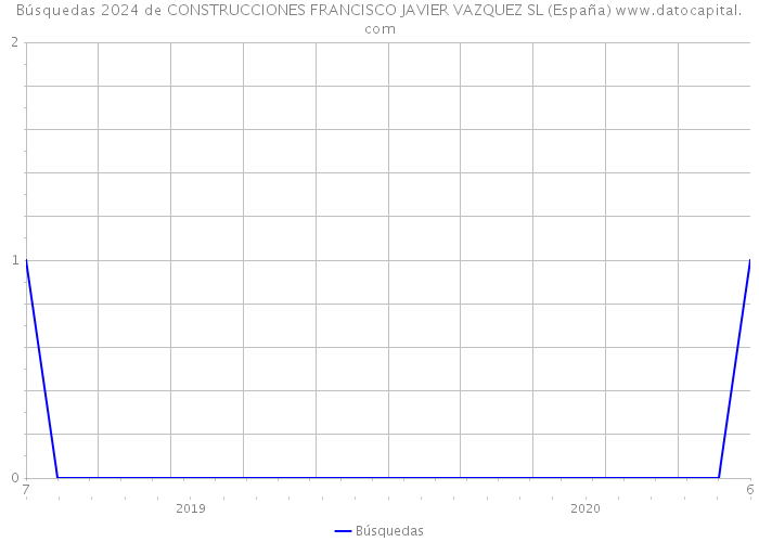 Búsquedas 2024 de CONSTRUCCIONES FRANCISCO JAVIER VAZQUEZ SL (España) 
