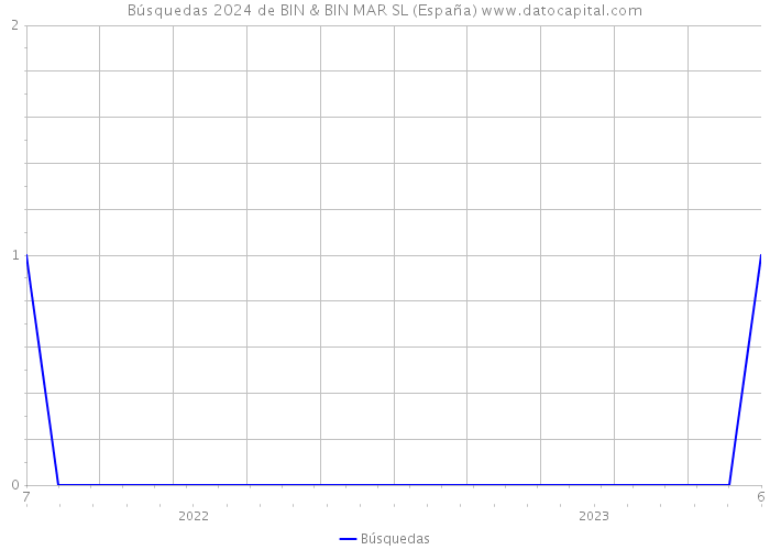 Búsquedas 2024 de BIN & BIN MAR SL (España) 