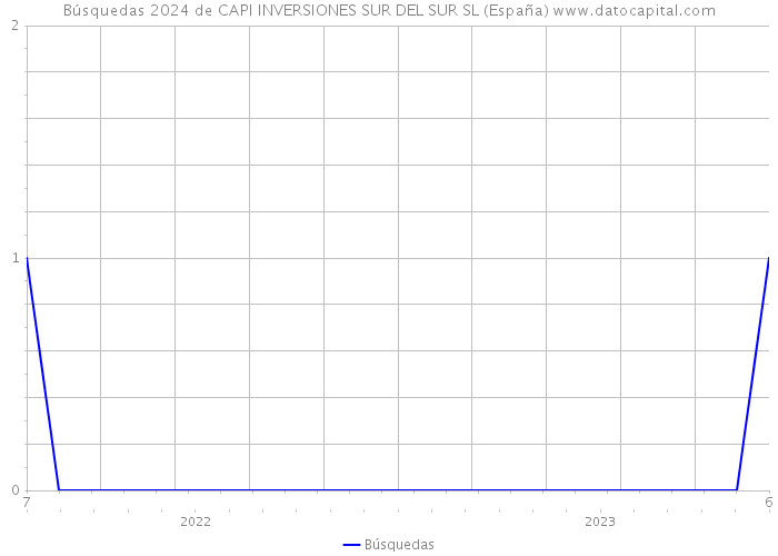 Búsquedas 2024 de CAPI INVERSIONES SUR DEL SUR SL (España) 
