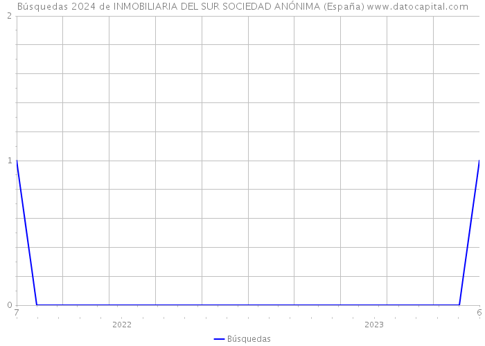 Búsquedas 2024 de INMOBILIARIA DEL SUR SOCIEDAD ANÓNIMA (España) 