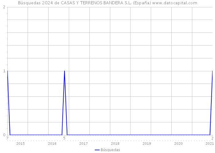Búsquedas 2024 de CASAS Y TERRENOS BANDERA S.L. (España) 