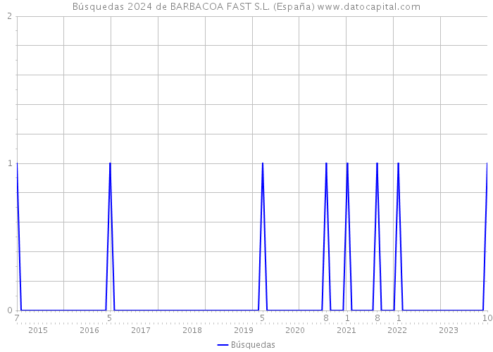 Búsquedas 2024 de BARBACOA FAST S.L. (España) 