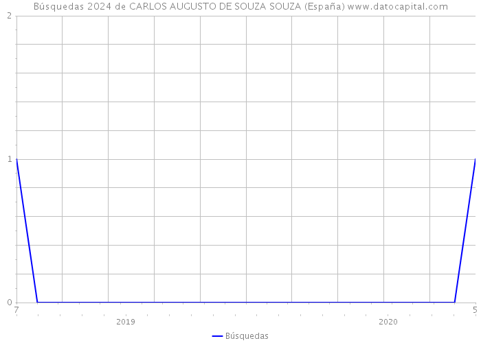 Búsquedas 2024 de CARLOS AUGUSTO DE SOUZA SOUZA (España) 
