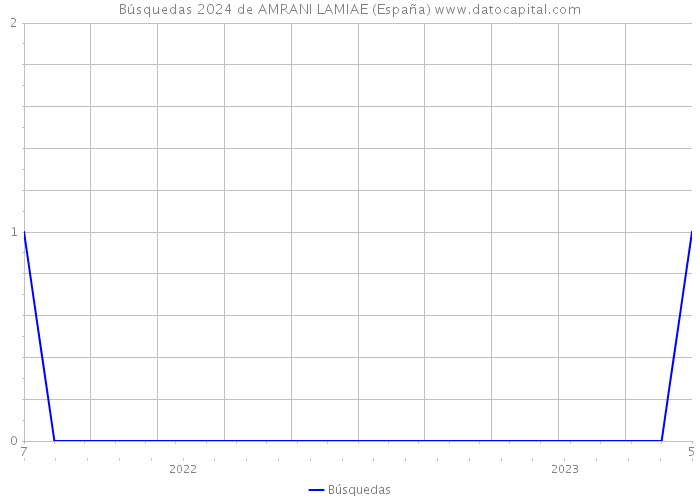 Búsquedas 2024 de AMRANI LAMIAE (España) 