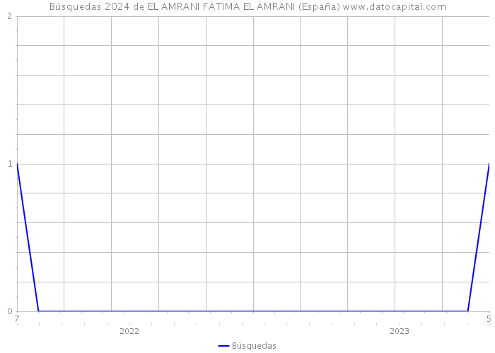 Búsquedas 2024 de EL AMRANI FATIMA EL AMRANI (España) 