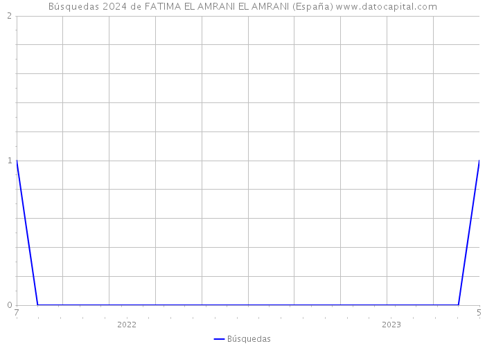 Búsquedas 2024 de FATIMA EL AMRANI EL AMRANI (España) 
