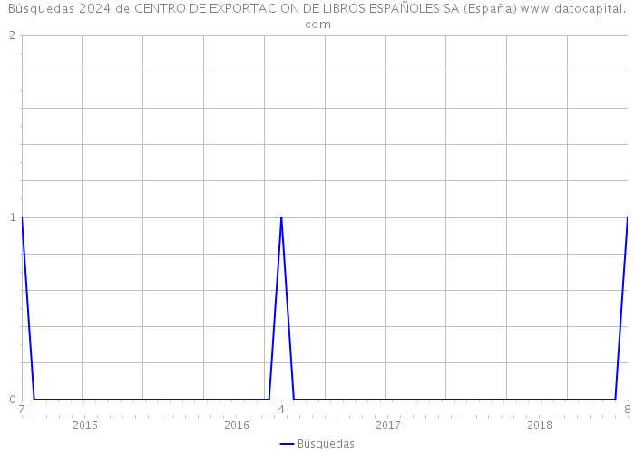 Búsquedas 2024 de CENTRO DE EXPORTACION DE LIBROS ESPAÑOLES SA (España) 