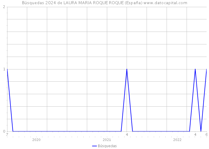 Búsquedas 2024 de LAURA MARIA ROQUE ROQUE (España) 