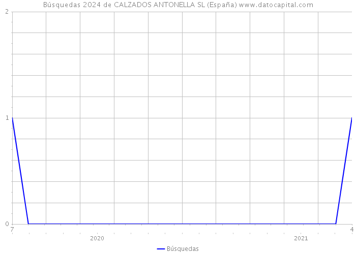 Búsquedas 2024 de CALZADOS ANTONELLA SL (España) 