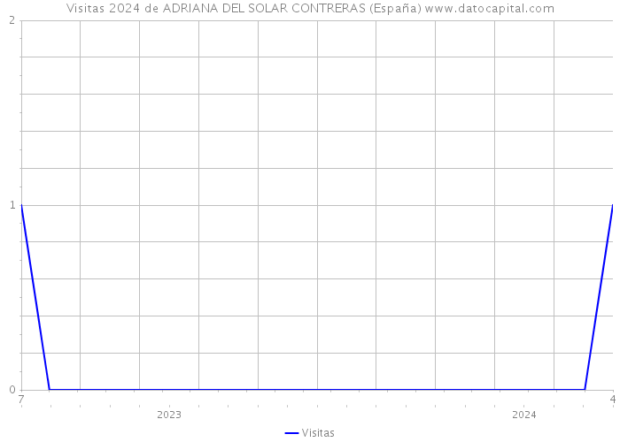 Visitas 2024 de ADRIANA DEL SOLAR CONTRERAS (España) 