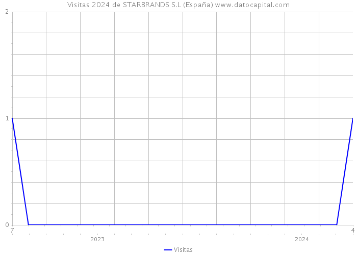 Visitas 2024 de STARBRANDS S.L (España) 
