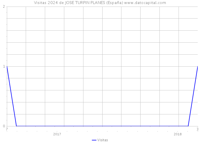 Visitas 2024 de JOSE TURPIN PLANES (España) 