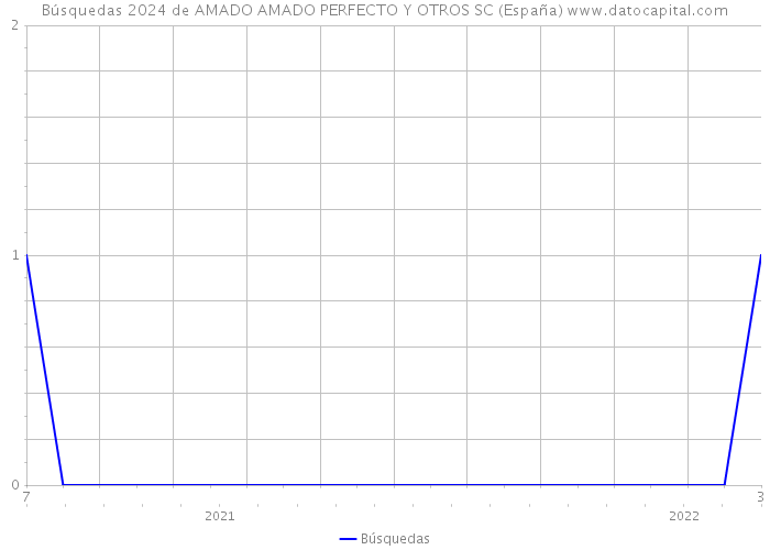 Búsquedas 2024 de AMADO AMADO PERFECTO Y OTROS SC (España) 