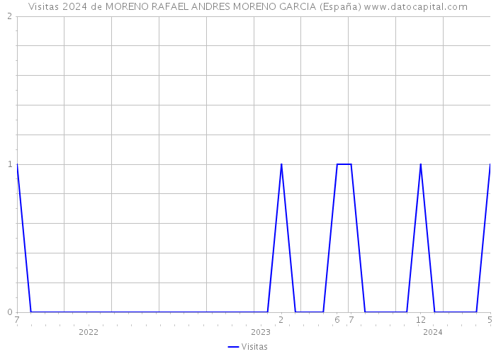 Visitas 2024 de MORENO RAFAEL ANDRES MORENO GARCIA (España) 