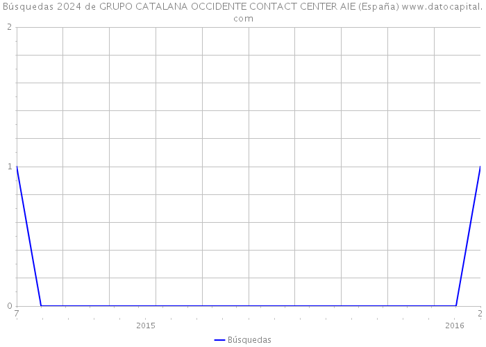 Búsquedas 2024 de GRUPO CATALANA OCCIDENTE CONTACT CENTER AIE (España) 