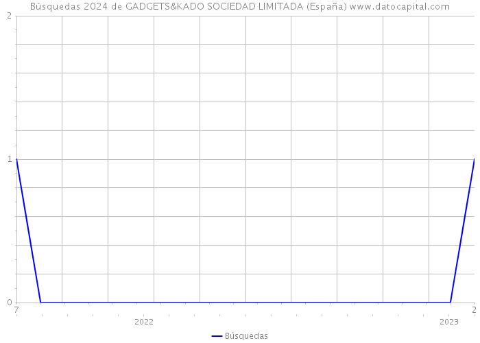 Búsquedas 2024 de GADGETS&KADO SOCIEDAD LIMITADA (España) 