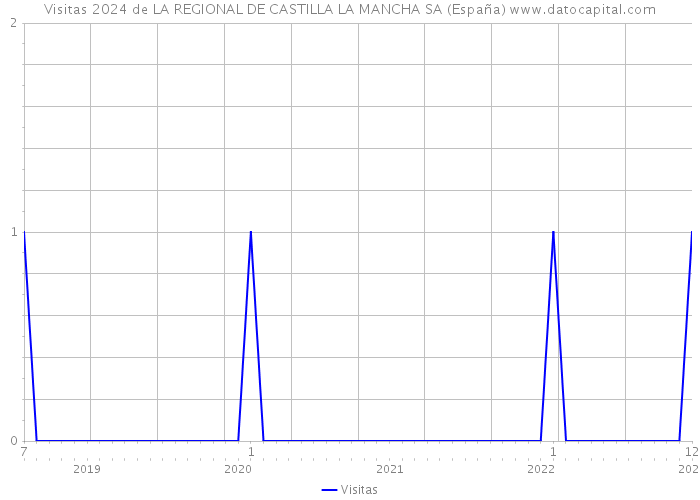 Visitas 2024 de LA REGIONAL DE CASTILLA LA MANCHA SA (España) 