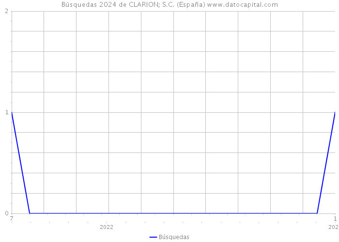 Búsquedas 2024 de CLARION; S.C. (España) 