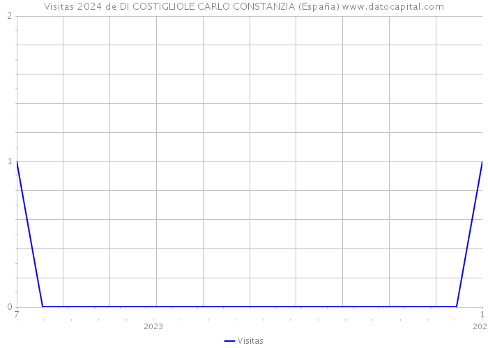Visitas 2024 de DI COSTIGLIOLE CARLO CONSTANZIA (España) 
