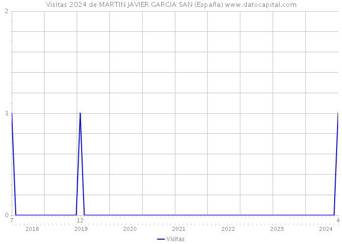 Visitas 2024 de MARTIN JAVIER GARCIA SAN (España) 