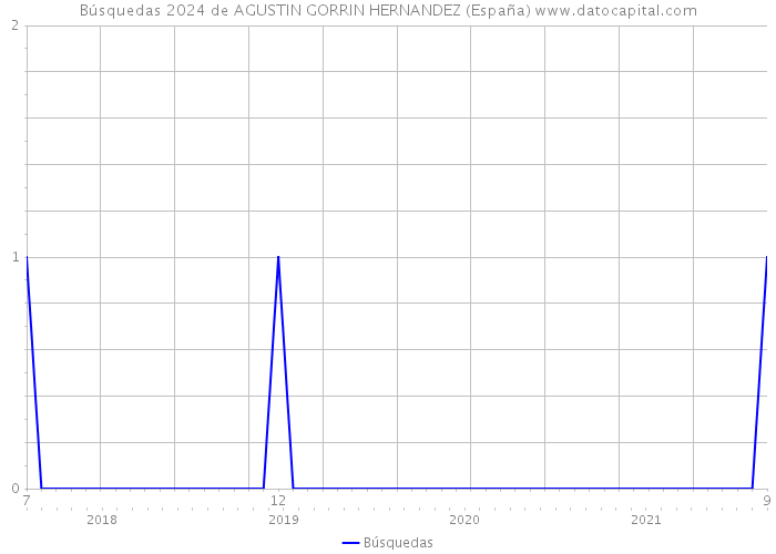 Búsquedas 2024 de AGUSTIN GORRIN HERNANDEZ (España) 