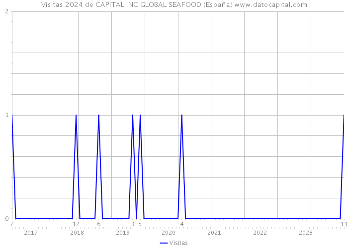 Visitas 2024 de CAPITAL INC GLOBAL SEAFOOD (España) 