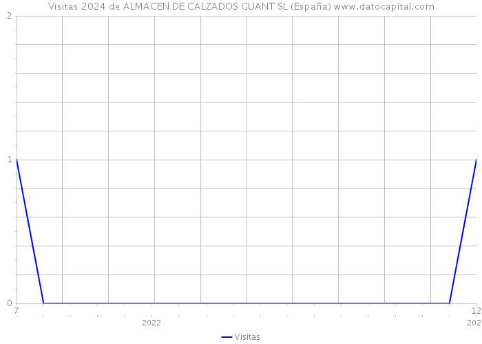 Visitas 2024 de ALMACEN DE CALZADOS GUANT SL (España) 