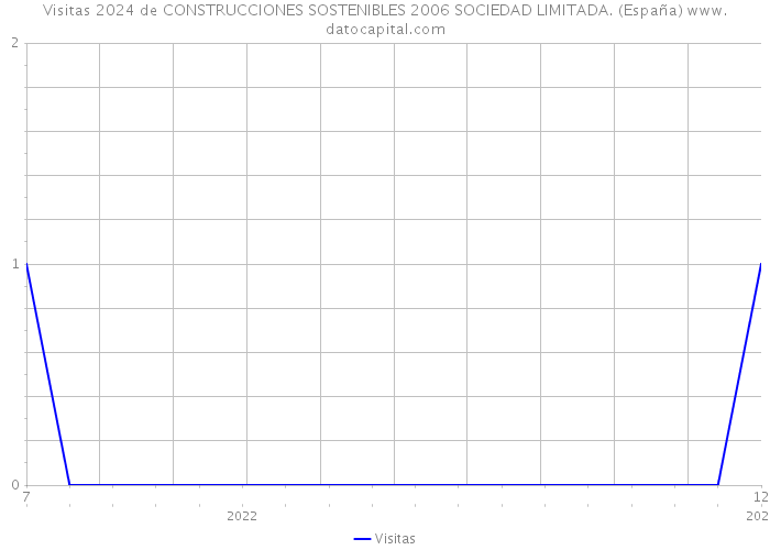Visitas 2024 de CONSTRUCCIONES SOSTENIBLES 2006 SOCIEDAD LIMITADA. (España) 