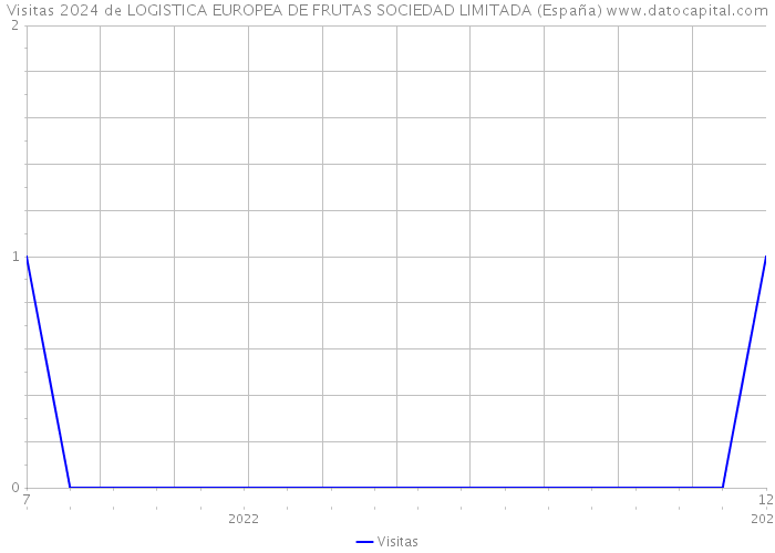 Visitas 2024 de LOGISTICA EUROPEA DE FRUTAS SOCIEDAD LIMITADA (España) 
