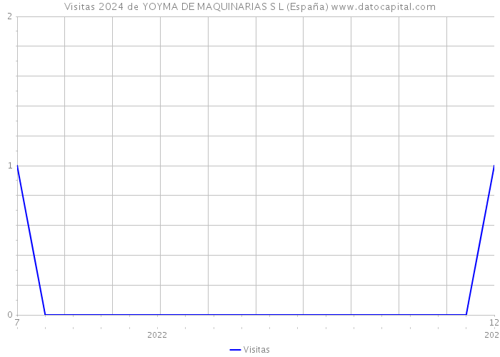 Visitas 2024 de YOYMA DE MAQUINARIAS S L (España) 