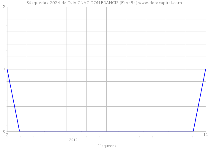 Búsquedas 2024 de DUVIGNAC DON FRANCIS (España) 