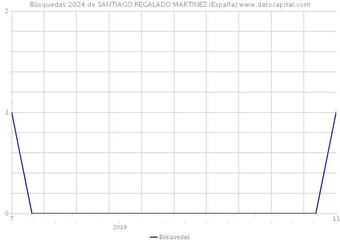 Búsquedas 2024 de SANTIAGO REGALADO MARTINEZ (España) 