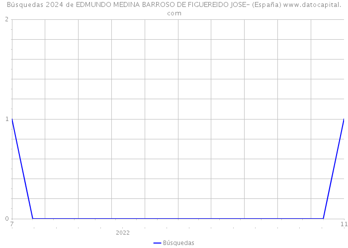 Búsquedas 2024 de EDMUNDO MEDINA BARROSO DE FIGUEREIDO JOSE- (España) 